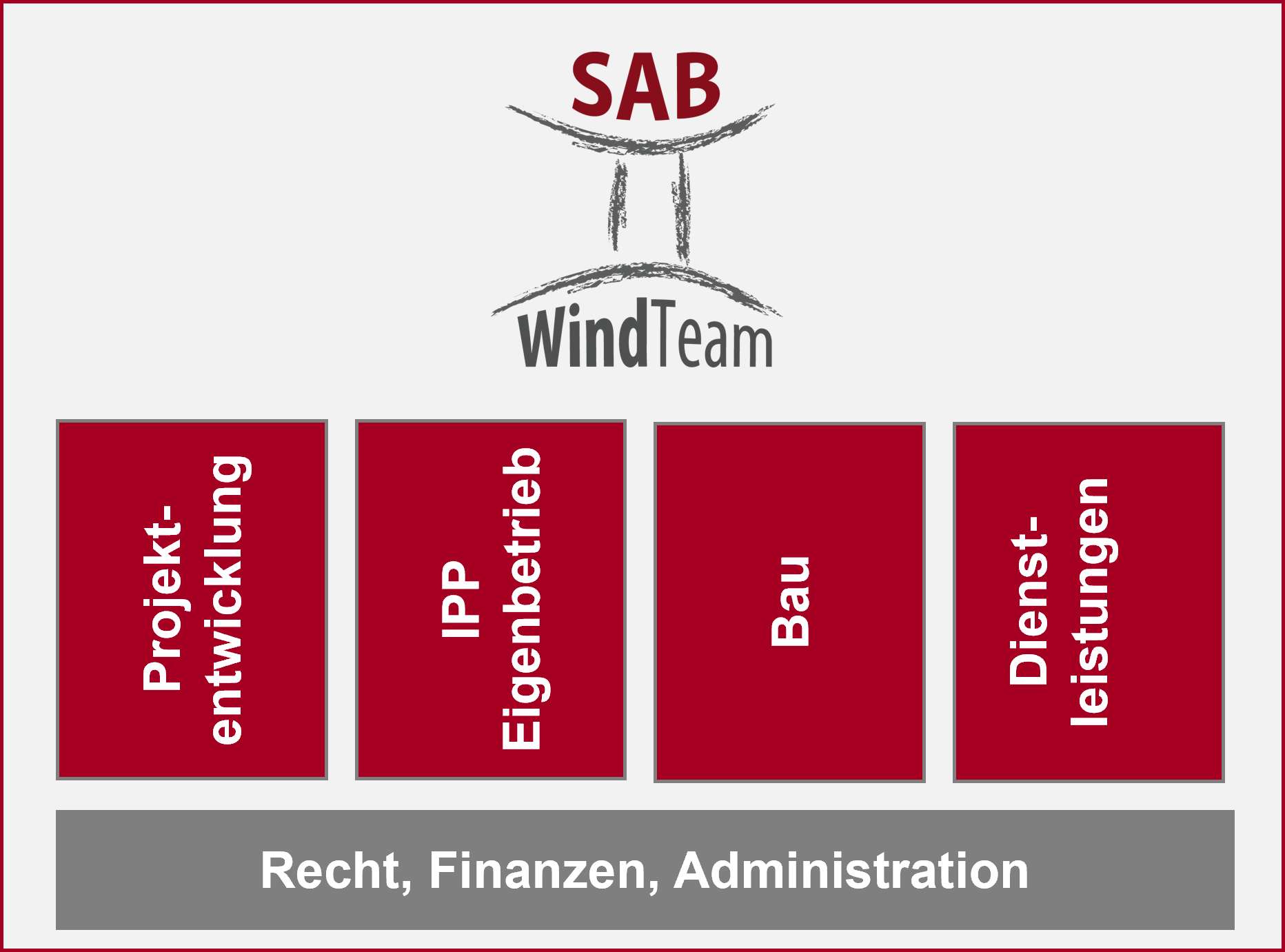 Struktur SAB WindTeam